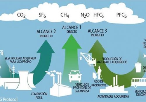 Cálculo y Análisis de la Huella de Carbono Corporativa